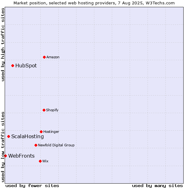 Market position of HubSpot vs. ScalaHosting vs. WebFronts
