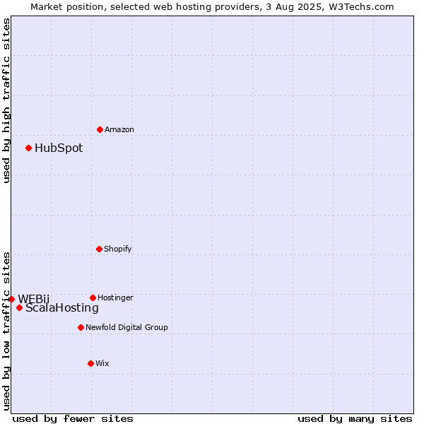 Market position of HubSpot vs. ScalaHosting vs. WEBii