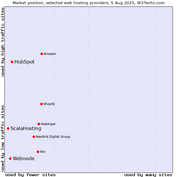 Market position of HubSpot vs. Webnode vs. ScalaHosting