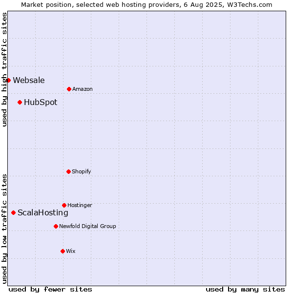 Market position of HubSpot vs. ScalaHosting vs. Websale