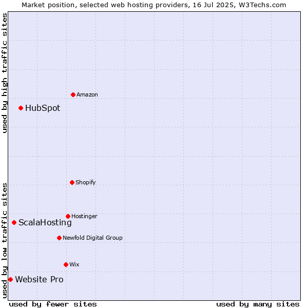 Market position of HubSpot vs. ScalaHosting vs. Website Pro