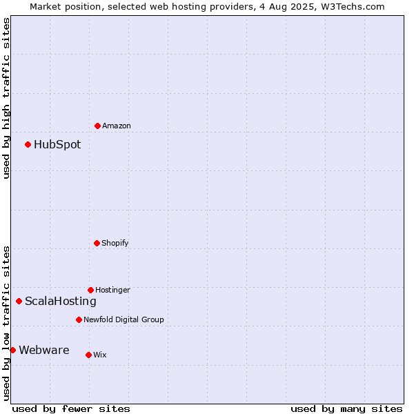 Market position of HubSpot vs. ScalaHosting vs. Webware