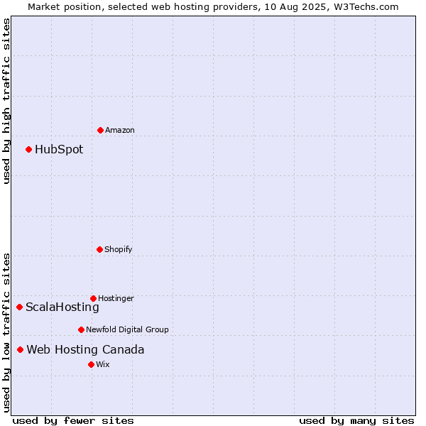 Market position of HubSpot vs. Web Hosting Canada vs. ScalaHosting