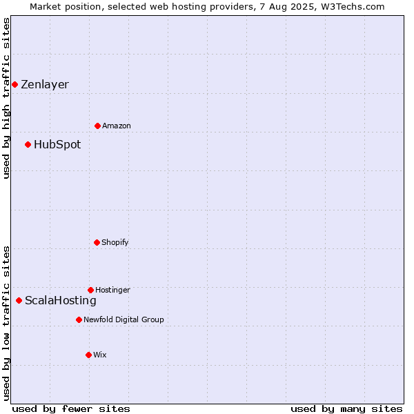 Market position of HubSpot vs. ScalaHosting vs. Zenlayer