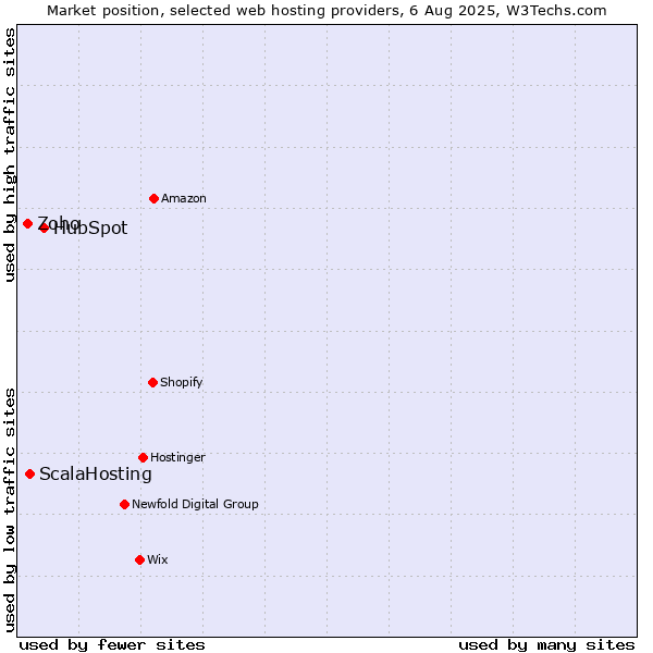 Market position of HubSpot vs. ScalaHosting vs. Zoho
