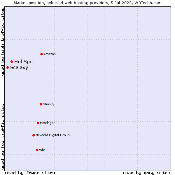 Market position of HubSpot vs. Scalaxy