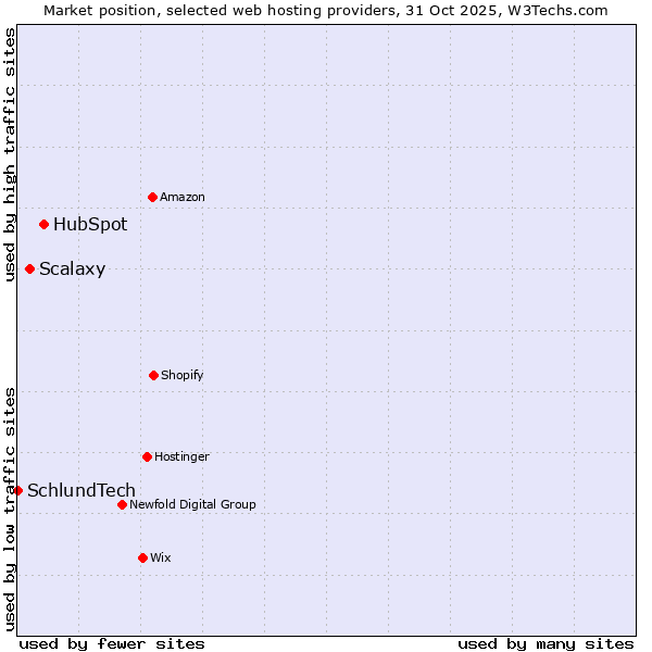 Market position of HubSpot vs. Scalaxy vs. SchlundTech
