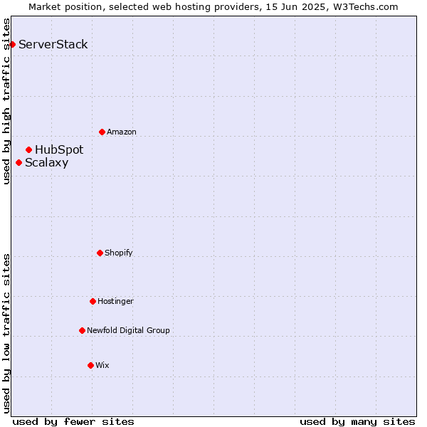 Market position of HubSpot vs. Scalaxy vs. ServerStack