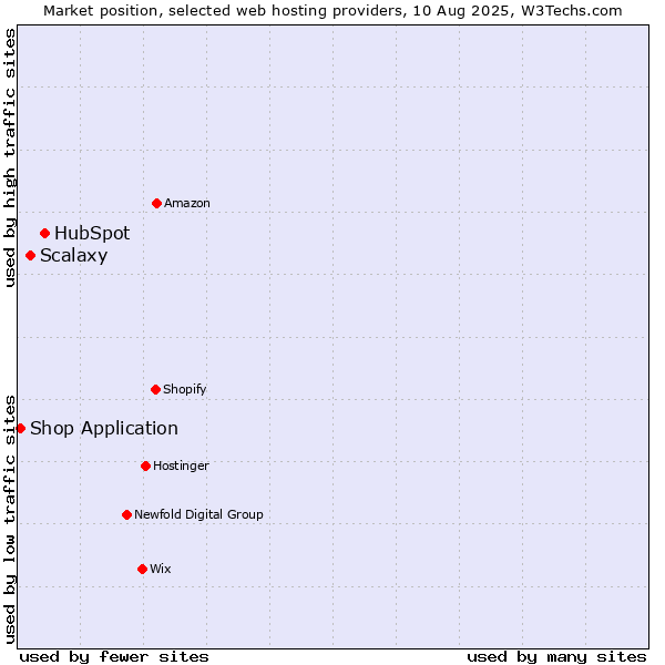 Market position of HubSpot vs. Scalaxy vs. Shop Application