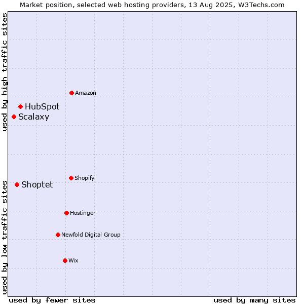 Market position of HubSpot vs. Shoptet vs. Scalaxy