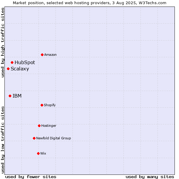 Market position of HubSpot vs. IBM vs. Scalaxy