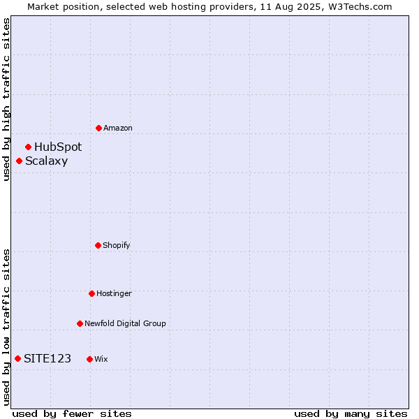 Market position of HubSpot vs. Scalaxy vs. SITE123