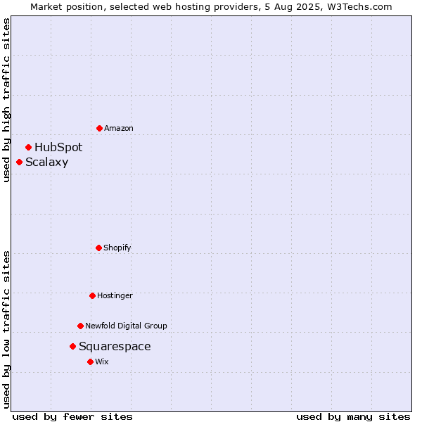 Market position of Squarespace vs. HubSpot vs. Scalaxy