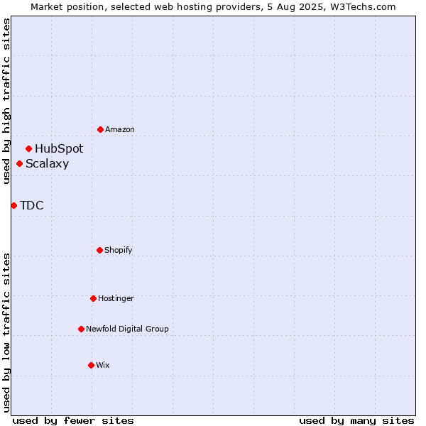 Market position of HubSpot vs. Scalaxy vs. TDC