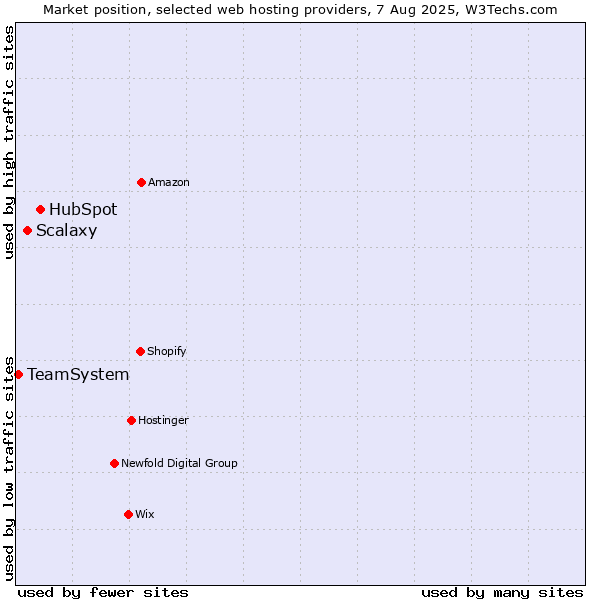 Market position of HubSpot vs. Scalaxy vs. TeamSystem