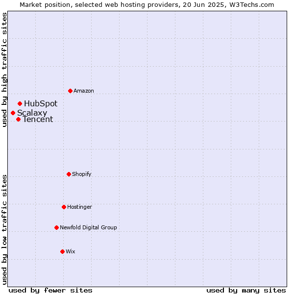 Market position of HubSpot vs. Tencent vs. Scalaxy