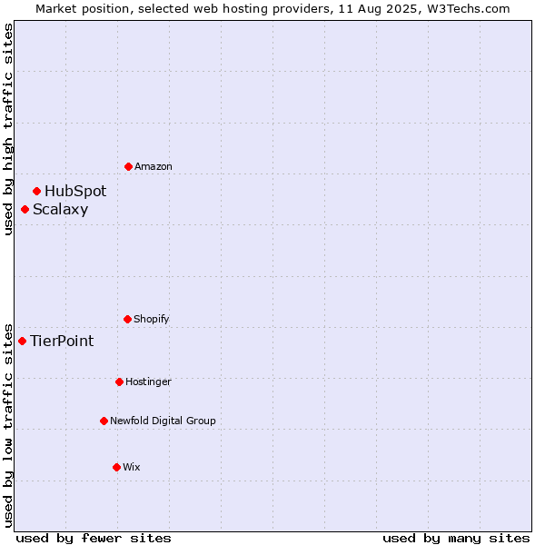 Market position of HubSpot vs. Scalaxy vs. TierPoint