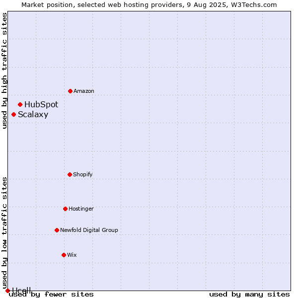 Market position of HubSpot vs. Scalaxy vs. Ucell
