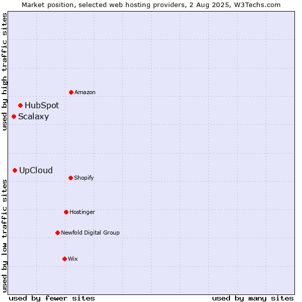 Market position of HubSpot vs. UpCloud vs. Scalaxy