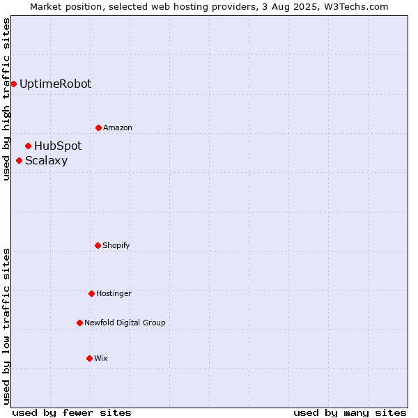 Market position of HubSpot vs. Scalaxy vs. UptimeRobot