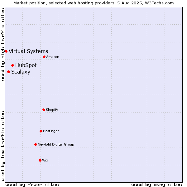 Market position of HubSpot vs. Scalaxy vs. Virtual Systems