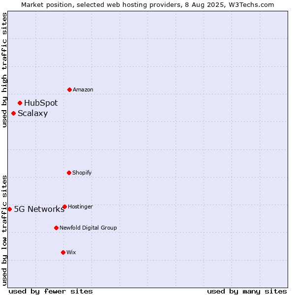 Market position of HubSpot vs. Scalaxy vs. 5G Networks