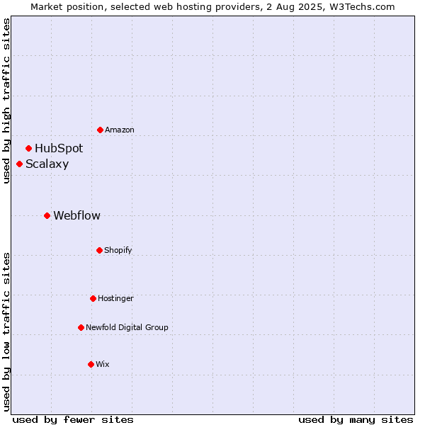 Market position of Webflow vs. HubSpot vs. Scalaxy