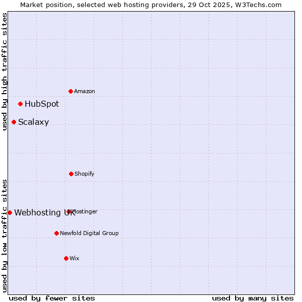 Market position of HubSpot vs. Scalaxy vs. Webhosting UK