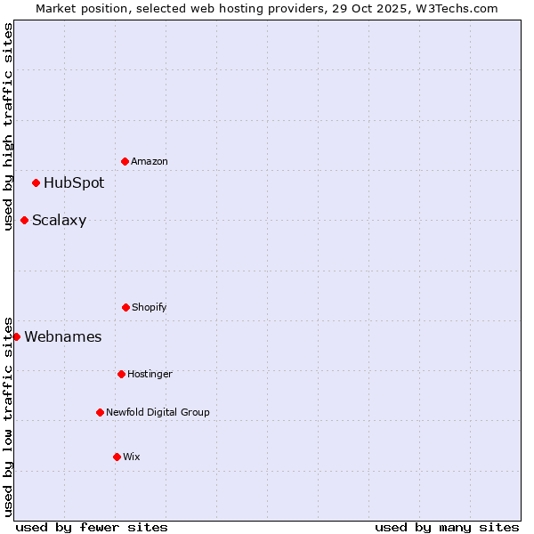 Market position of HubSpot vs. Scalaxy vs. Webnames