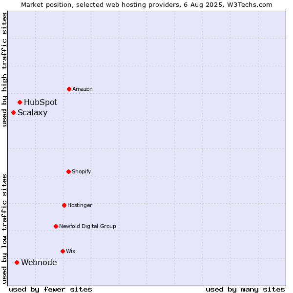 Market position of HubSpot vs. Webnode vs. Scalaxy