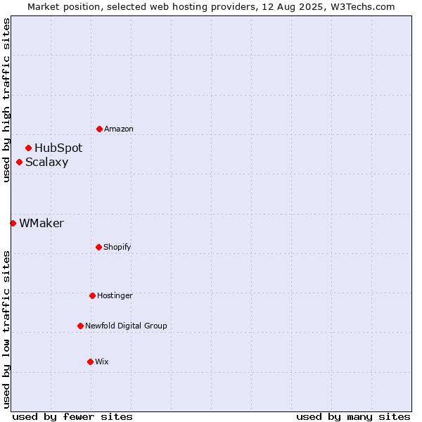 Market position of HubSpot vs. Scalaxy vs. WMaker