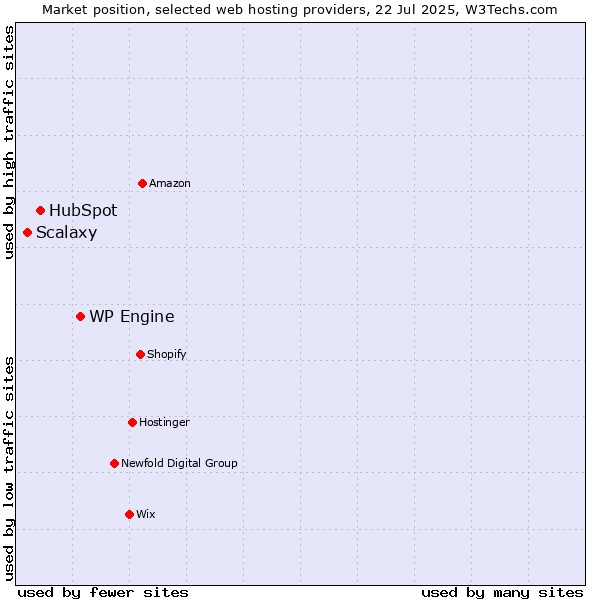 Market position of WP Engine vs. HubSpot vs. Scalaxy