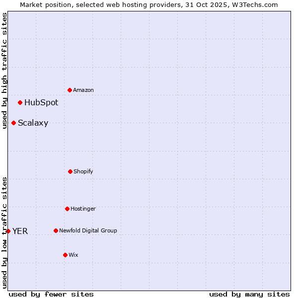Market position of HubSpot vs. Scalaxy vs. YER