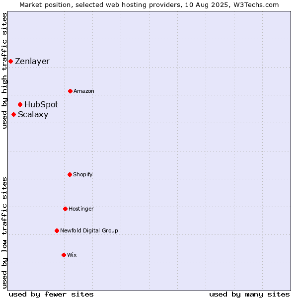 Market position of HubSpot vs. Scalaxy vs. Zenlayer