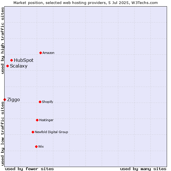 Market position of HubSpot vs. Scalaxy vs. Ziggo