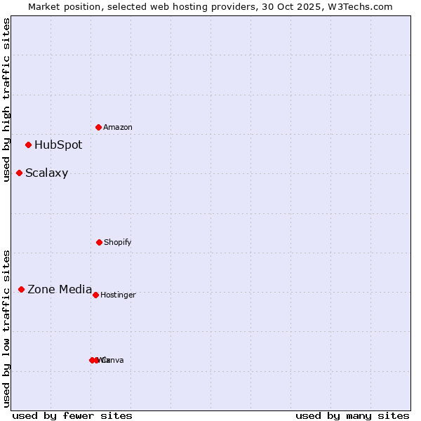 Market position of HubSpot vs. Zone Media vs. Scalaxy