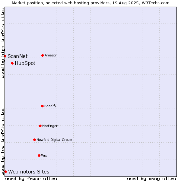Market position of HubSpot vs. Webmotors Sites vs. ScanNet