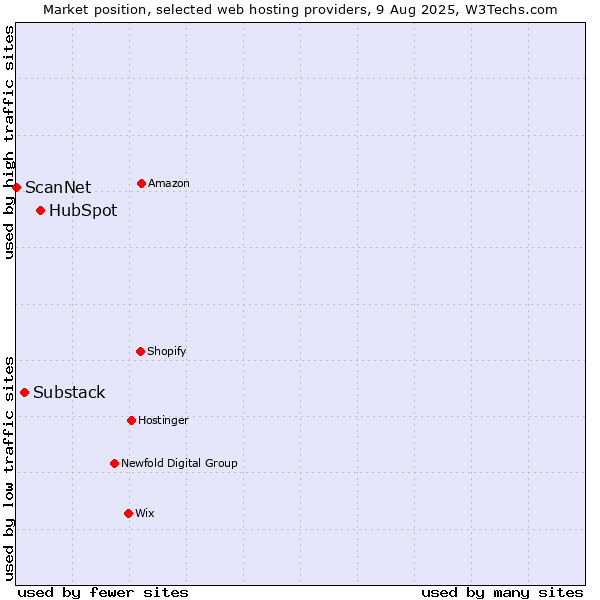 Market position of HubSpot vs. Substack vs. ScanNet