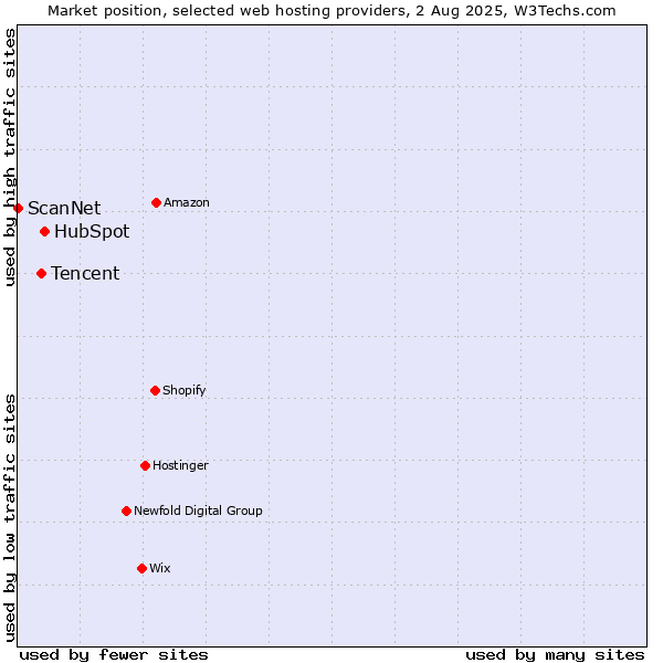 Market position of HubSpot vs. Tencent vs. ScanNet