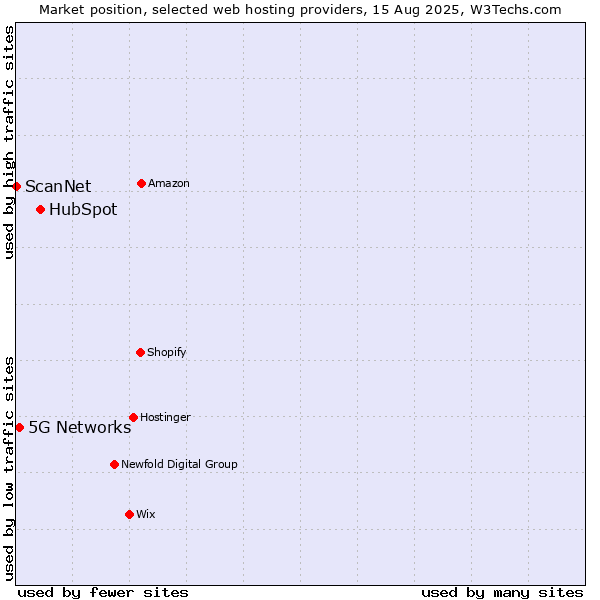 Market position of HubSpot vs. 5G Networks vs. ScanNet