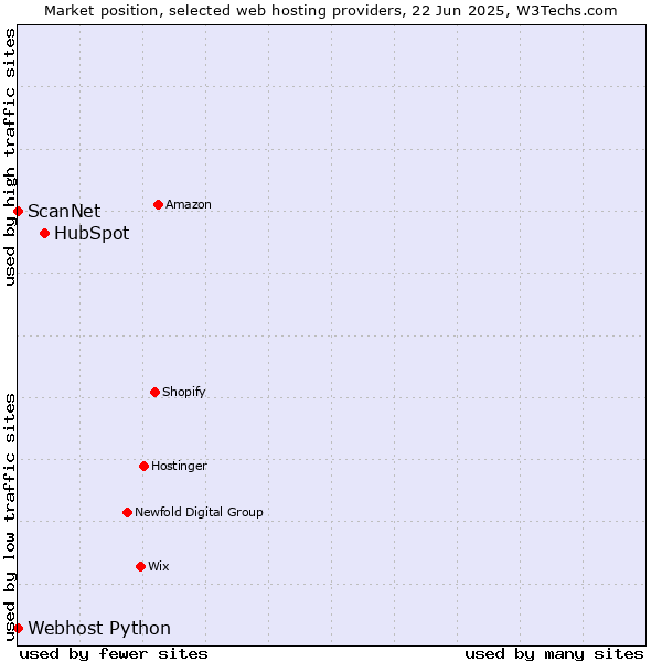 Market position of HubSpot vs. ScanNet vs. Webhost Python