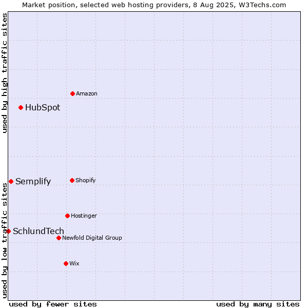 Market position of HubSpot vs. Semplify vs. SchlundTech
