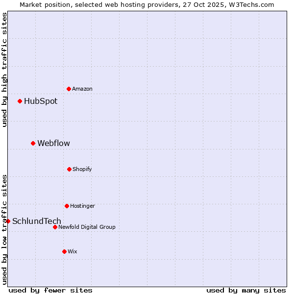 Market position of Webflow vs. HubSpot vs. SchlundTech