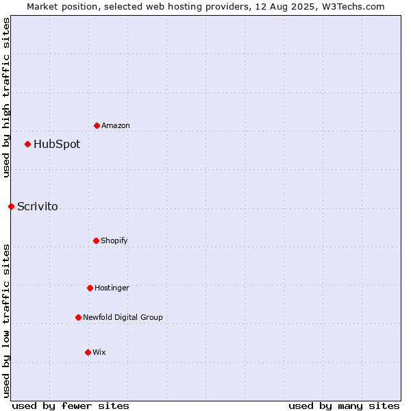 Market position of HubSpot vs. Scrivito