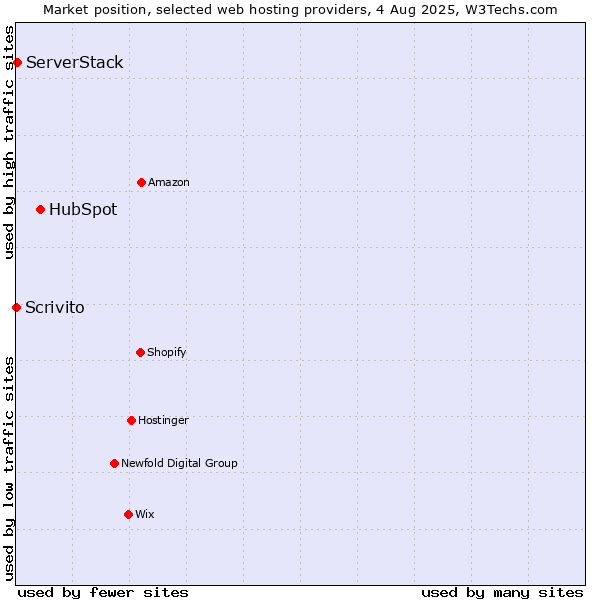 Market position of HubSpot vs. ServerStack vs. Scrivito