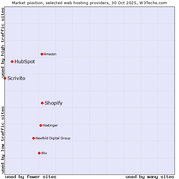 Market position of Shopify vs. HubSpot vs. Scrivito