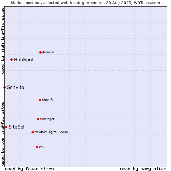 Market position of HubSpot vs. SiteSell vs. Scrivito