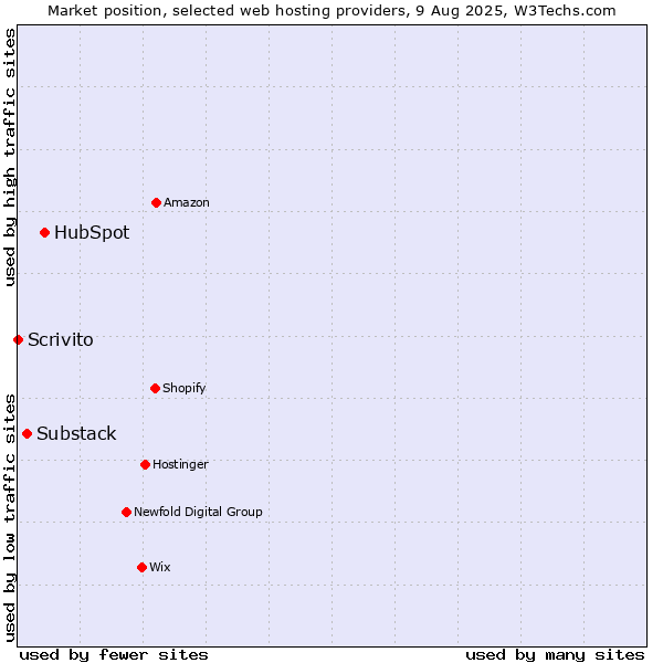 Market position of HubSpot vs. Substack vs. Scrivito