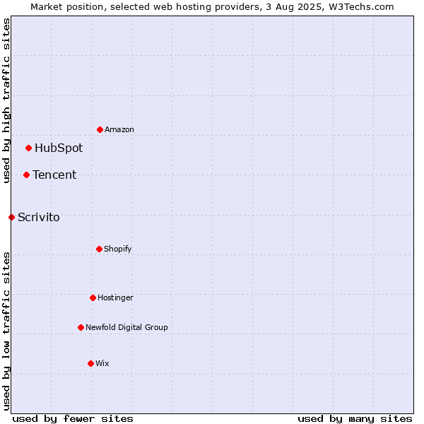 Market position of HubSpot vs. Tencent vs. Scrivito
