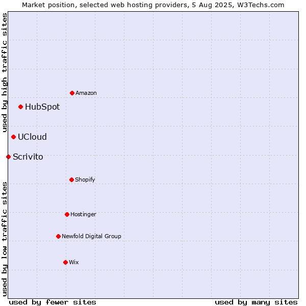 Market position of HubSpot vs. UCloud vs. Scrivito